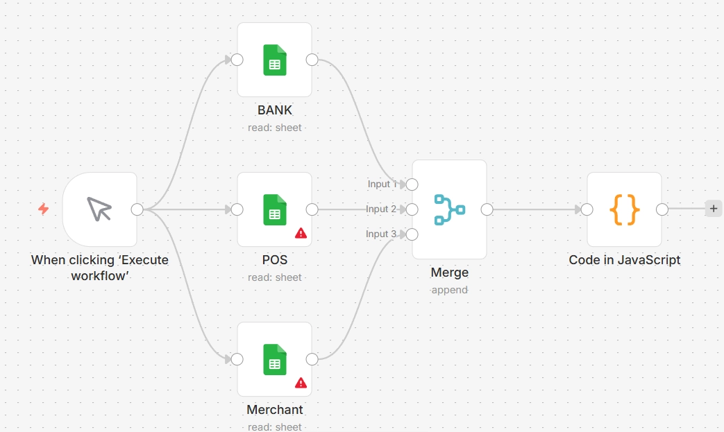 n8n reconciliation workflow: three Google Sheets — Bank, POS and Merchant — merge into a Code node that computes the variances